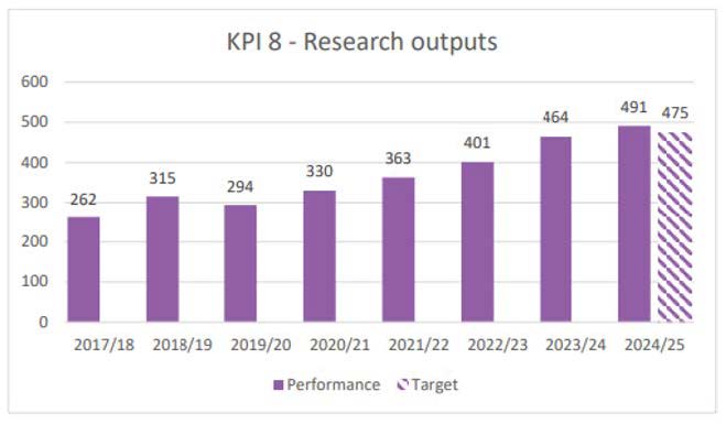 KPI-8---Research-outputs-performance-and-targets