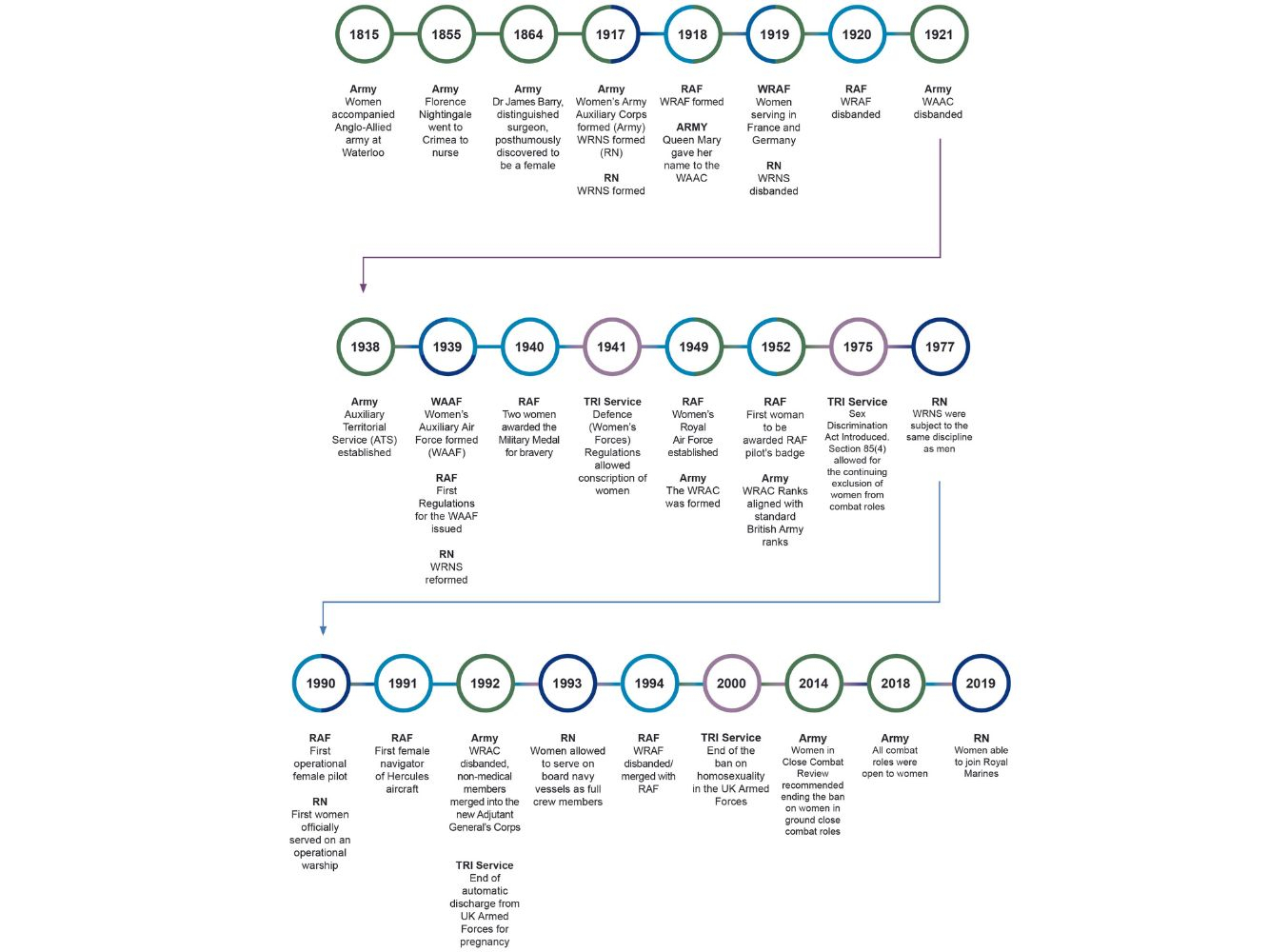 Outlining Female military roles in the UK, 1815-2019